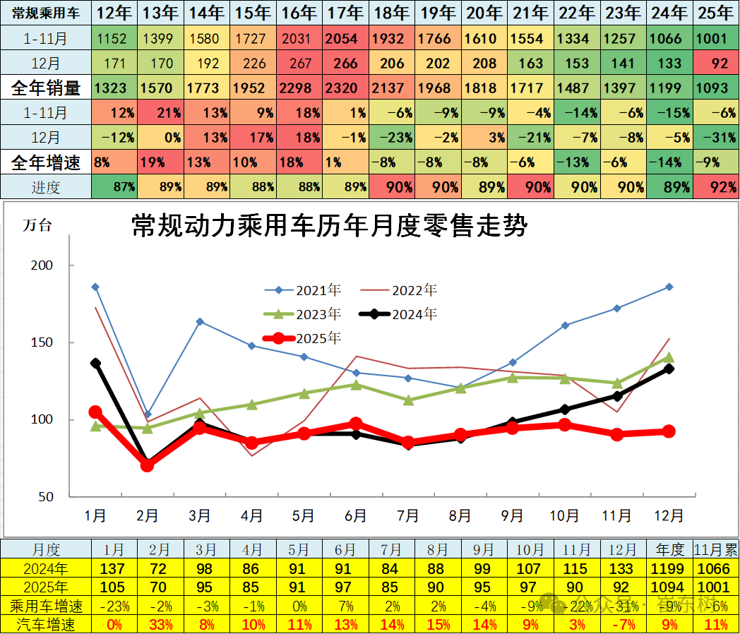 崔东树：2025年全国汽车市场总体走势较强 卡车和客车市场回暖明显 - 图片13