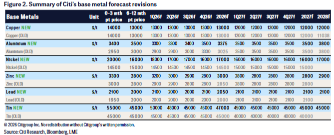 “战术性看涨”原油和贵金属，“结构性看涨”铝，铜价“或一个月内见顶”--这家投行的“最新商品判断” - 图片1