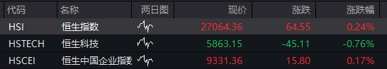 A股低开高走，三大股指转涨，AI应用集体退潮，恒科指跌1%，阿里微跌，携程重挫20%，沪锡涨超7% - 图片2