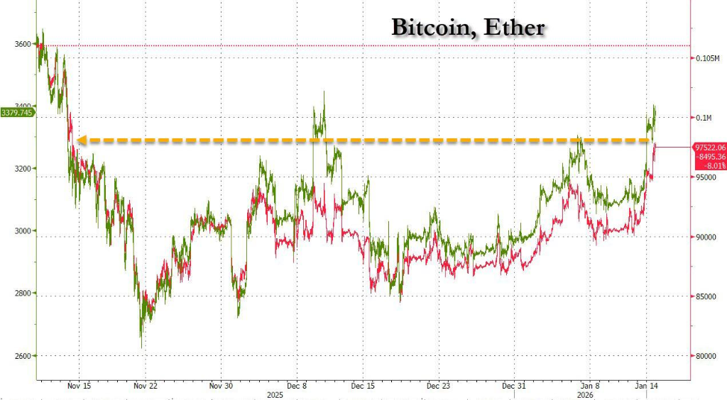 科技股下挫拖累美股，银铜新高，金银比跌破50，原油重挫 - 图片10