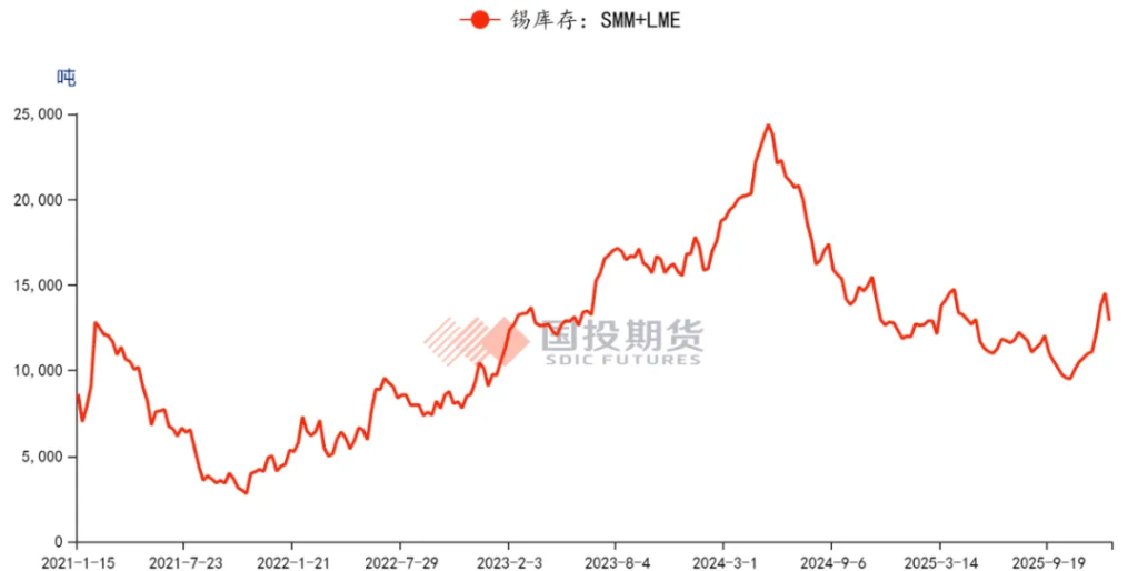 狂欢与警示：如何看待锡价的史诗级上涨？ - 图片6