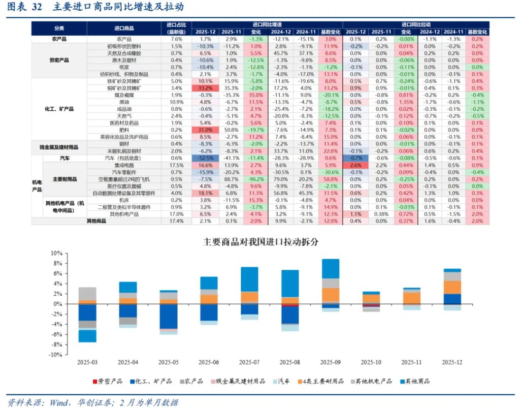 华创张瑜：再论出口强在中游，2026机电出口或延续景气 - 图片22
