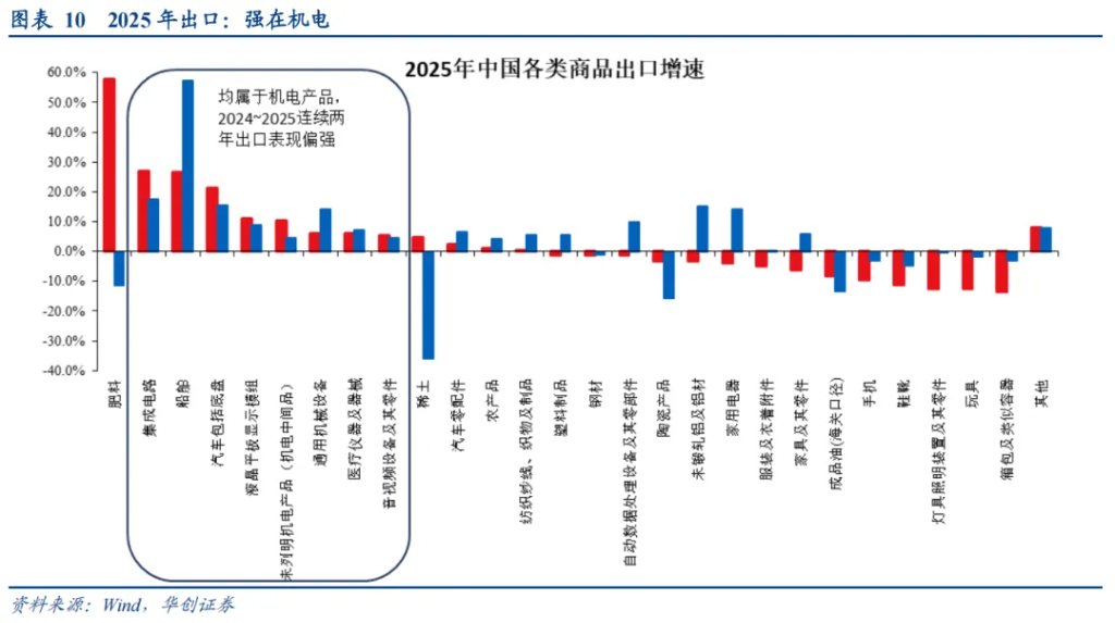 华创张瑜：再论出口强在中游，2026机电出口或延续景气 - 图片6