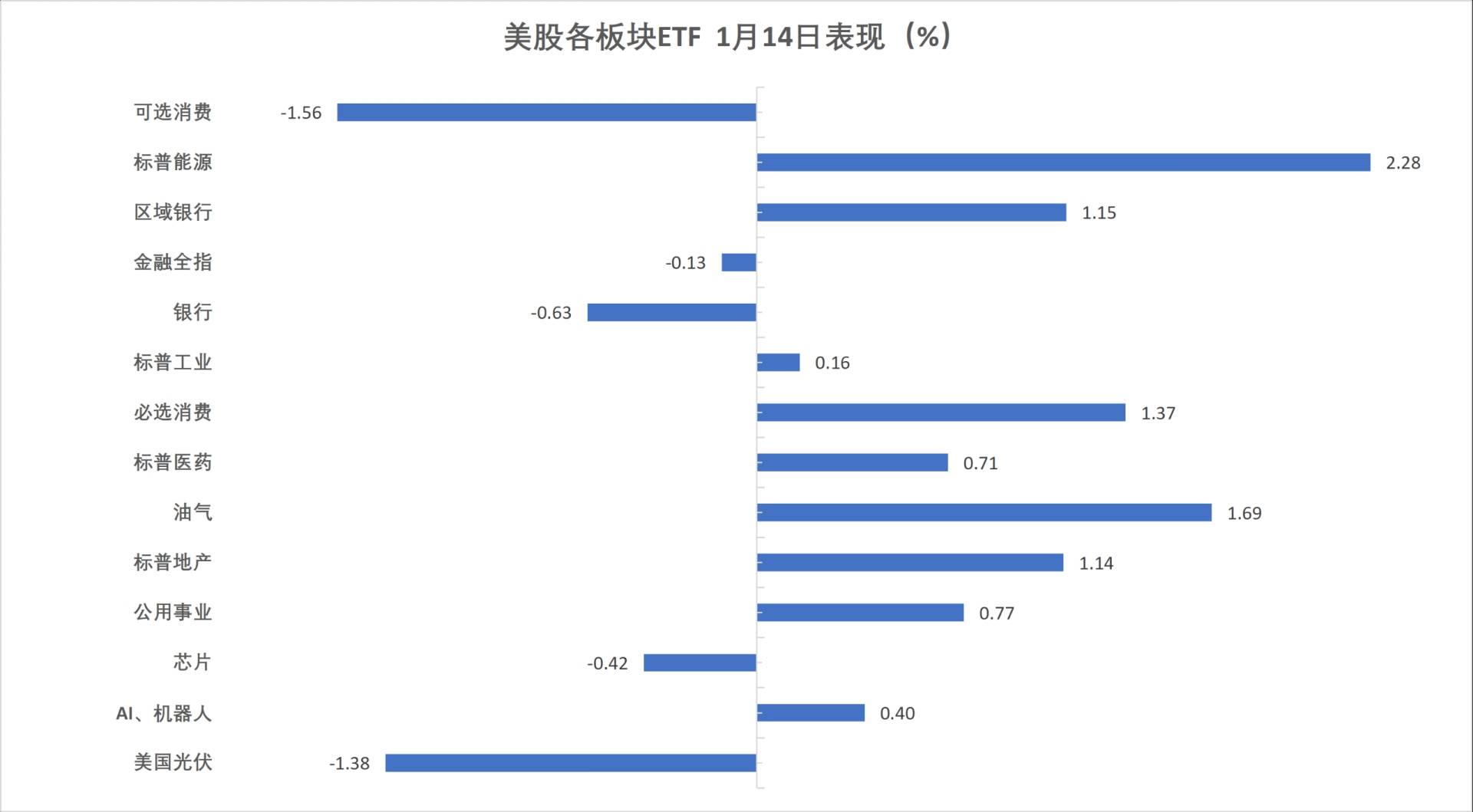 科技股下挫拖累美股，银铜新高，金银比跌破50，原油重挫 - 图片5