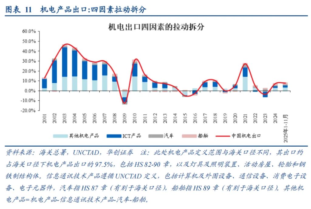 华创张瑜：再论出口强在中游，2026机电出口或延续景气 - 图片7