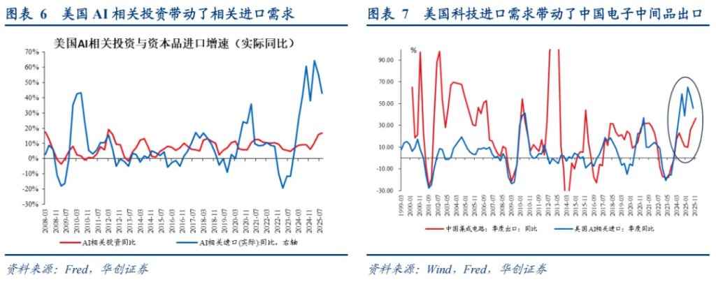 华创张瑜：再论出口强在中游，2026机电出口或延续景气 - 图片4
