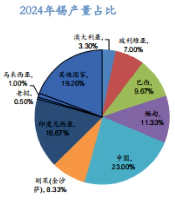 狂欢与警示：如何看待锡价的史诗级上涨？ - 图片2