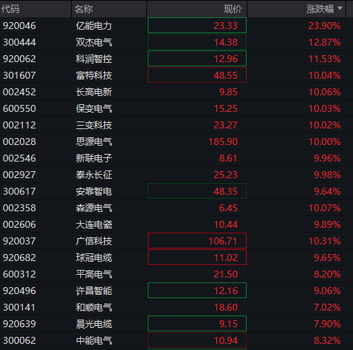 AH股早盘震荡回落,创业板涨1%之后转跌,芯片半导体拉升,恒指跌0.1%,有色金属活跃,多晶硅涨近3% - 图片9