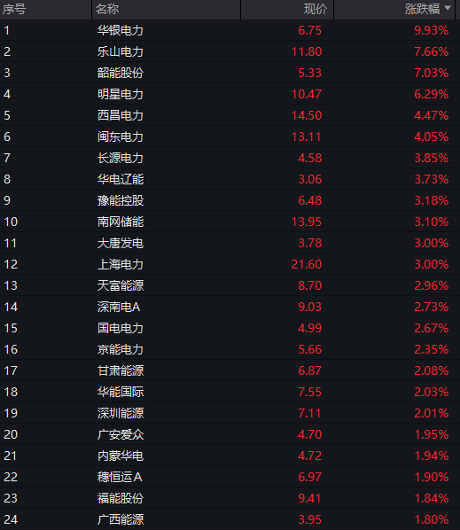 AH股早盘震荡回落,创业板涨1%之后转跌,芯片半导体拉升,恒指跌0.1%,有色金属活跃,多晶硅涨近3% - 图片6