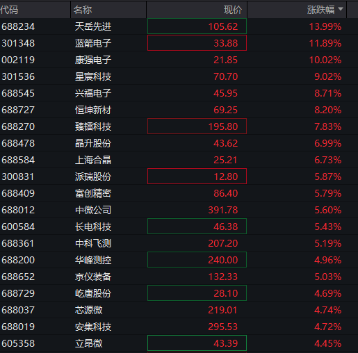 AH股早盘震荡回落,创业板涨1%之后转跌,芯片半导体拉升,恒指跌0.1%,有色金属活跃,多晶硅涨近3% - 图片7