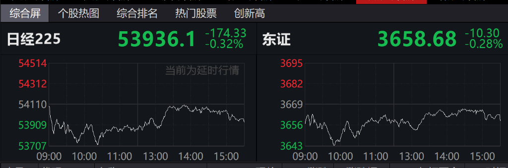 科技股助推美股指期货全线上涨,亚太股指创历史新高,日元止跌反弹,金银继续回调 - 图片1