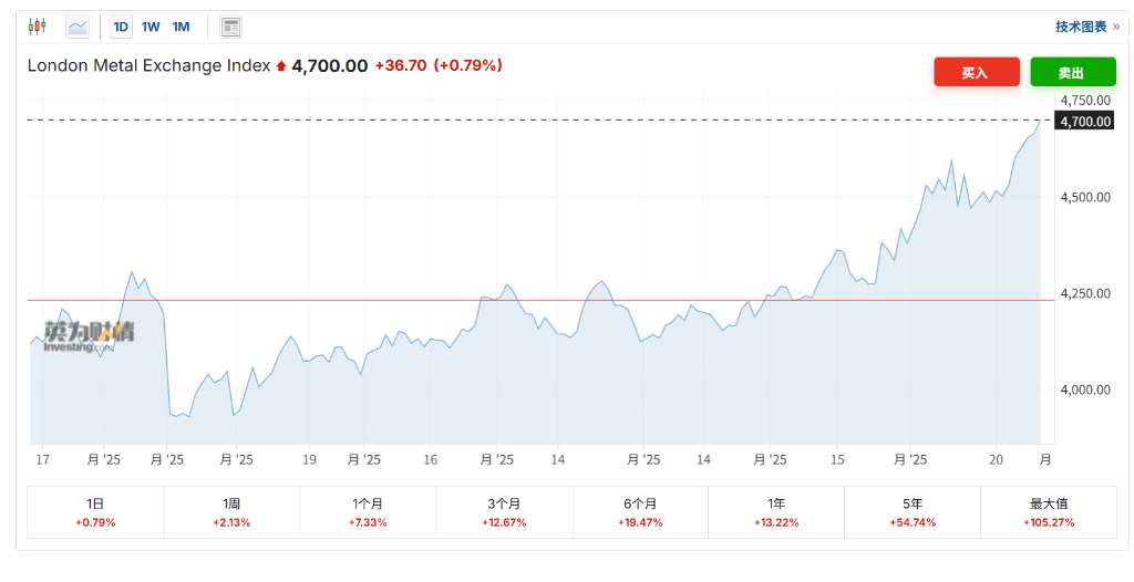 金属价格暴涨,美国CPI的下一个上行风险? - 图片1