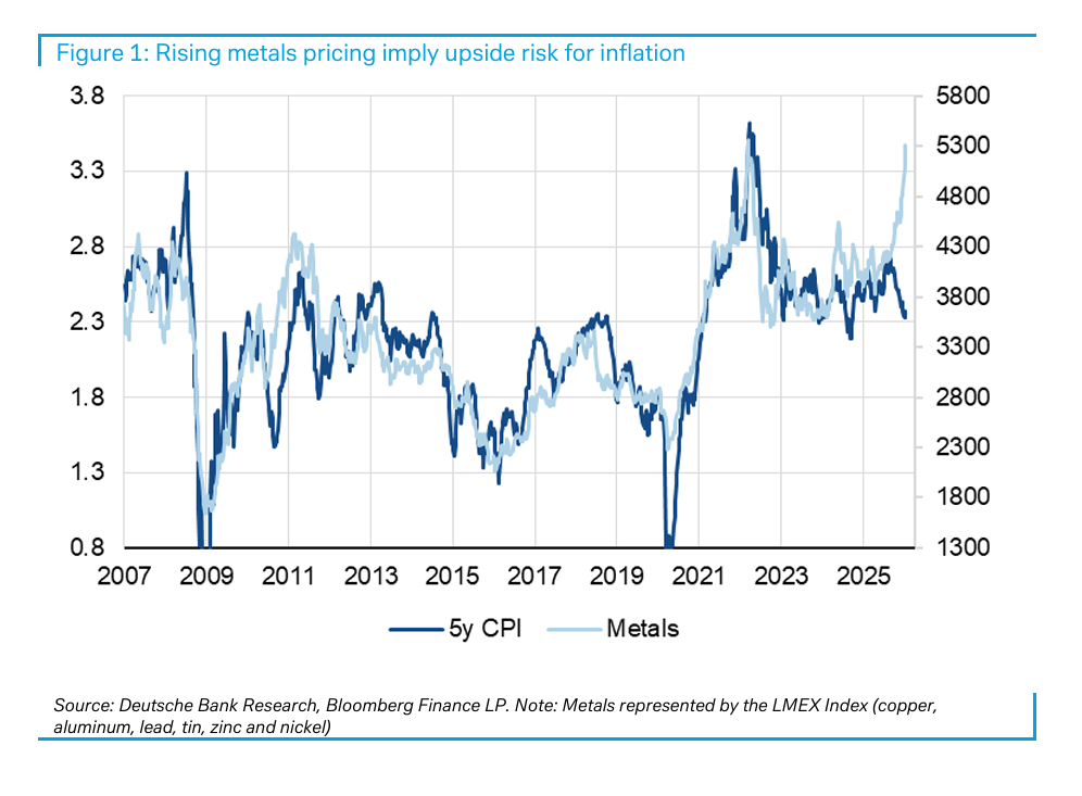 金属价格暴涨,美国CPI的下一个上行风险? - 图片2