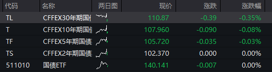 AH股早盘震荡回落,创业板涨1%之后转跌,芯片半导体拉升,恒指跌0.1%,有色金属活跃,多晶硅涨近3% - 图片3