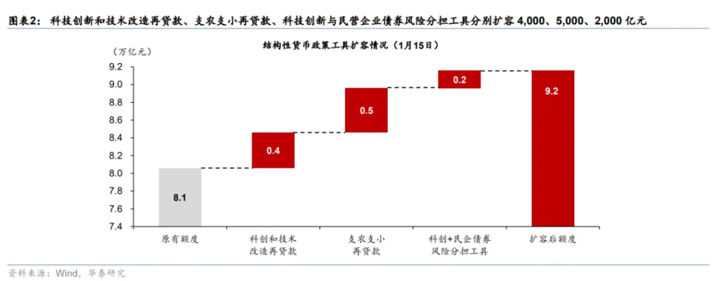 解码央行发布会：八项措施落地，全面降准降息还有多远？ - 图片7