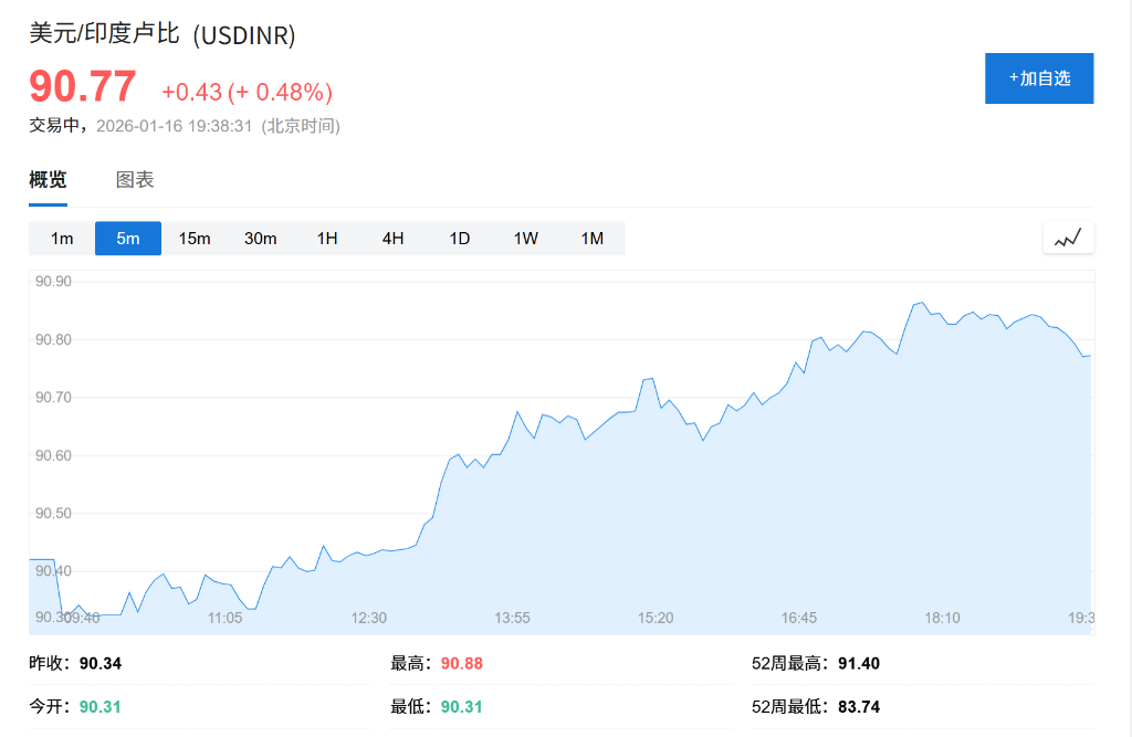 央行支持减弱叠加美元反弹，印度卢比遭遇‘完美风暴’ - 图片1