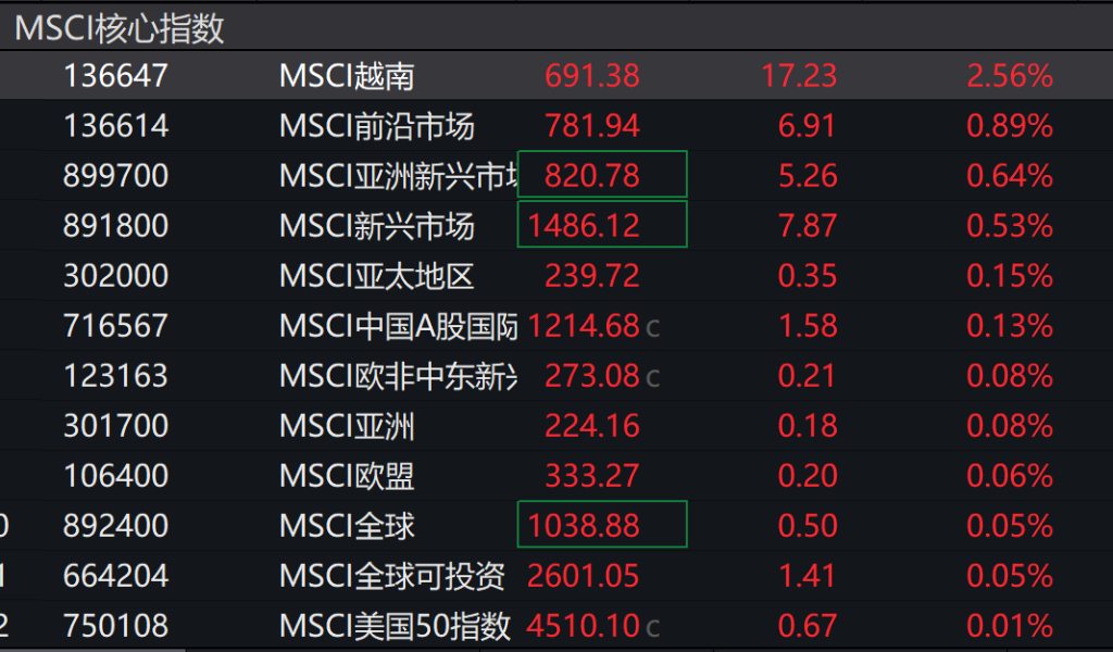 科技股助推美股指期货全线上涨,亚太股指创历史新高,日元止跌反弹,金银继续回调 - 图片4