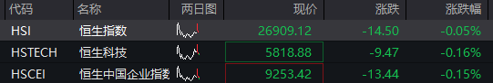 AH股早盘震荡回落,创业板涨1%之后转跌,芯片半导体拉升,恒指跌0.1%,有色金属活跃,多晶硅涨近3% - 图片2
