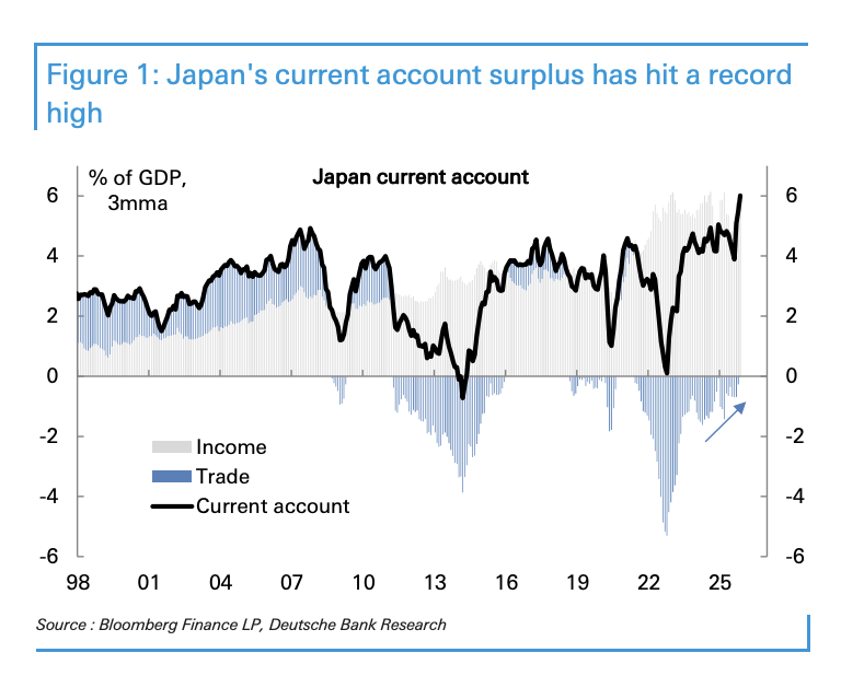德银：日元疲软是政策与资金共同的选择，政府短期干预可能性不大 - 图片1