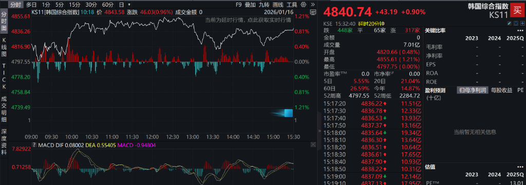 科技股助推美股指期货全线上涨,亚太股指创历史新高,日元止跌反弹,金银继续回调 - 图片2