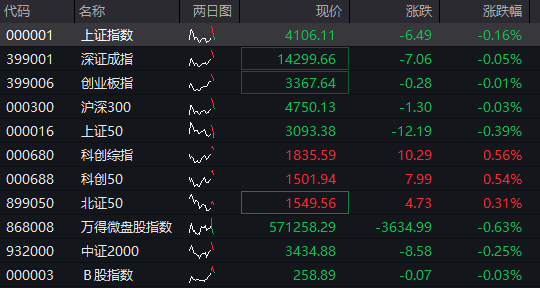 AH股早盘震荡回落,创业板涨1%之后转跌,芯片半导体拉升,恒指跌0.1%,有色金属活跃,多晶硅涨近3% - 图片1