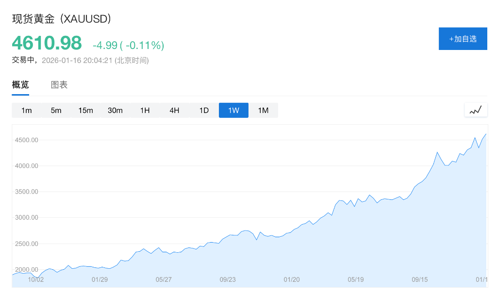 “新兴市场教父”莫比乌斯:现在绝不买黄金,除非暴跌20%!看好中国市场 - 图片1