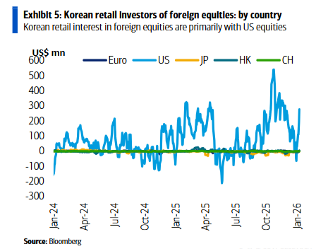韩元贬值背后：韩国散户狂买海外股票 - 图片1