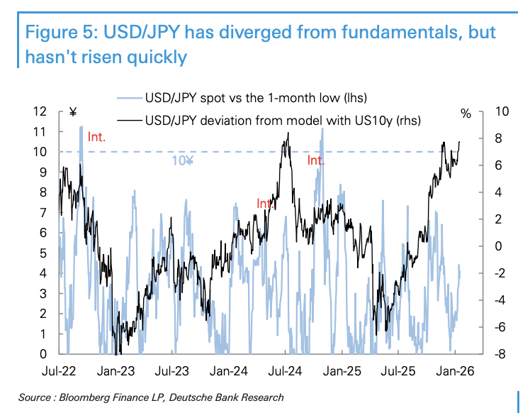 德银：日元疲软是政策与资金共同的选择，政府短期干预可能性不大 - 图片2