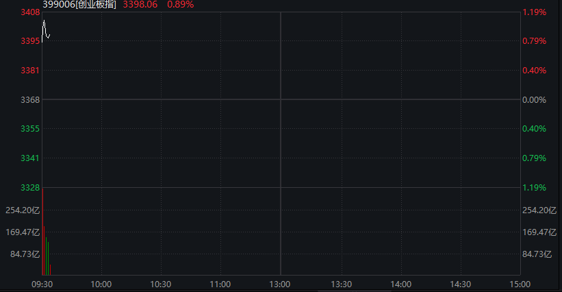 AH股早盘震荡回落,创业板涨1%之后转跌,芯片半导体拉升,恒指跌0.1%,有色金属活跃,多晶硅涨近3% - 图片8