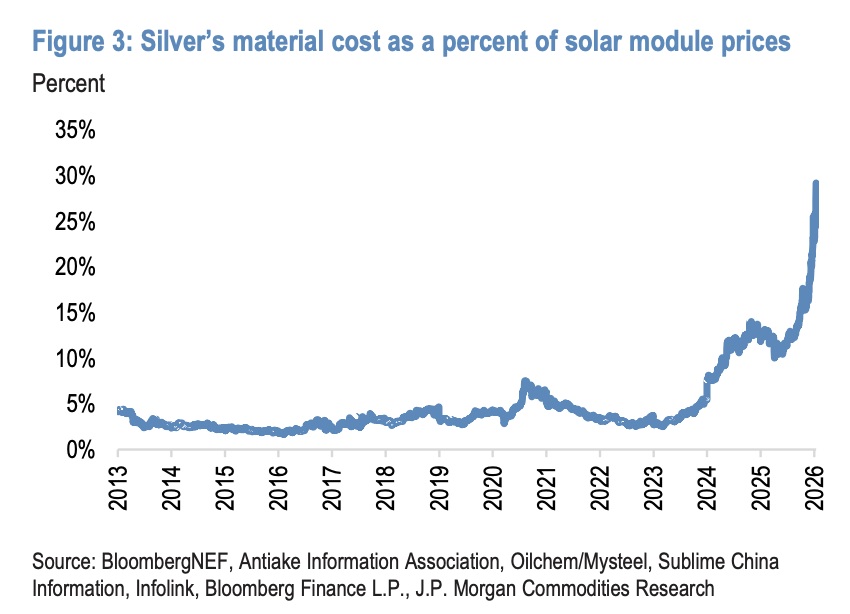 美国暂不征收“关键矿产”关税,摩根大通:白银暂时扛住了,但回调风险巨大,这对黄金是机会 - 图片2