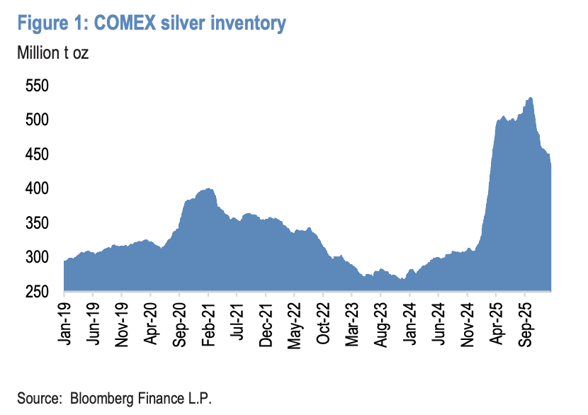 美国暂不征收“关键矿产”关税,摩根大通:白银暂时扛住了,但回调风险巨大,这对黄金是机会 - 图片1