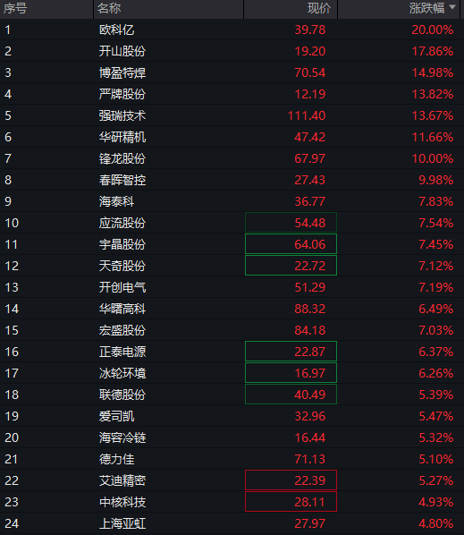 沪指涨0.5%,电网设备掀起涨停潮,人民币中间价创逾32个月新高,恒科指跌0.6%,科网股调整,沪锡跌超5% - 图片8