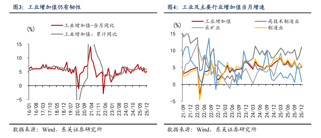 中国经济2025成绩单：高技术制造领跑，5%目标如期达成，2026年有望“开门红” - 图片2