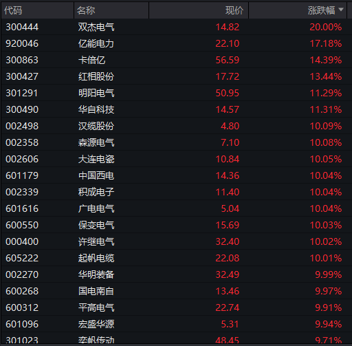 沪指涨0.5%,电网设备掀起涨停潮,人民币中间价创逾32个月新高,恒科指跌0.6%,科网股调整,沪锡跌超5% - 图片5