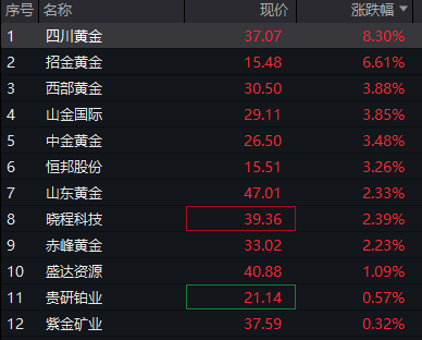 沪指涨0.5%,电网设备掀起涨停潮,人民币中间价创逾32个月新高,恒科指跌0.6%,科网股调整,沪锡跌超5% - 图片7