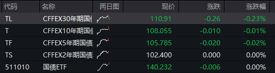 沪指涨0.5%,电网设备掀起涨停潮,人民币中间价创逾32个月新高,恒科指跌0.6%,科网股调整,沪锡跌超5% - 图片3