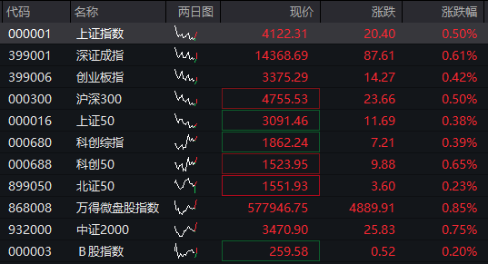 沪指涨0.5%,电网设备掀起涨停潮,人民币中间价创逾32个月新高,恒科指跌0.6%,科网股调整,沪锡跌超5% - 图片1