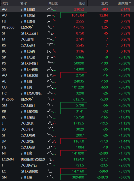 沪指涨0.5%,电网设备掀起涨停潮,人民币中间价创逾32个月新高,恒科指跌0.6%,科网股调整,沪锡跌超5% - 图片4