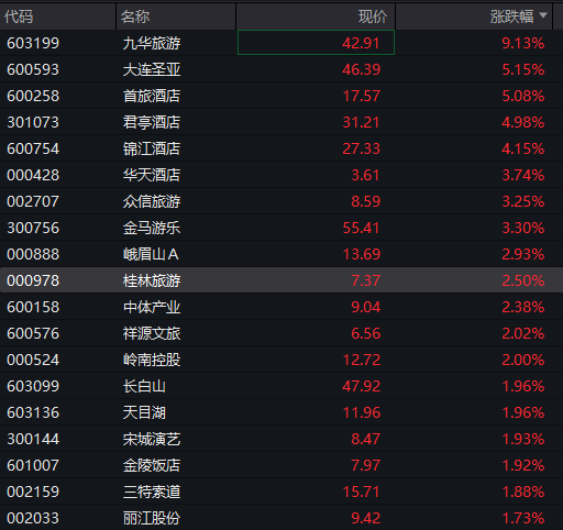 沪指涨0.5%,电网设备掀起涨停潮,人民币中间价创逾32个月新高,恒科指跌0.6%,科网股调整,沪锡跌超5% - 图片6