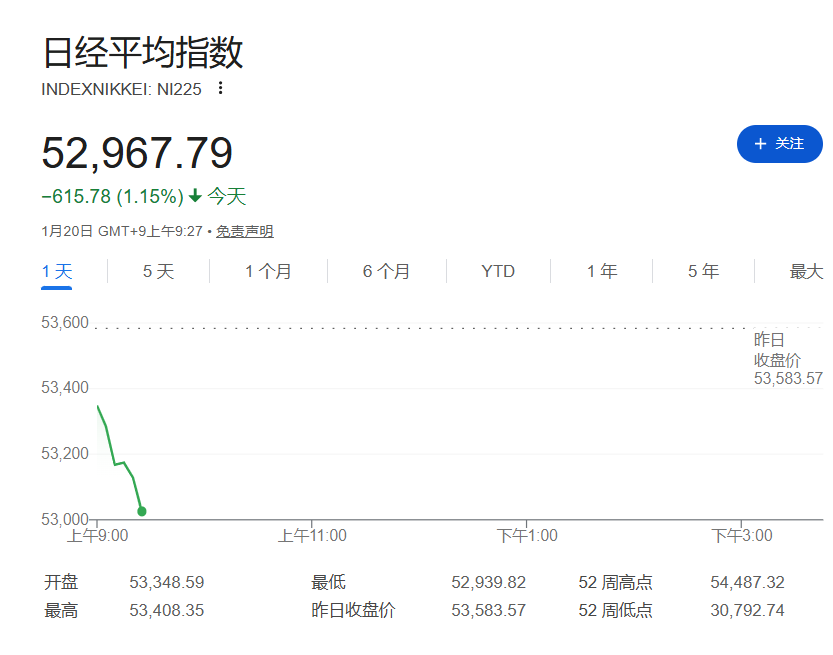 亚太市场避险情绪升温,日本“股债双杀”,韩国股市回调,金银回落 - 图片1