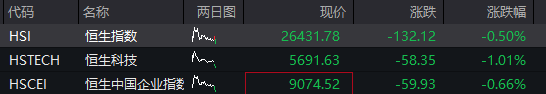 创业板跌幅超1%,商业航天、算力硬件集体调整,房地产板块拉升,恒生科技指数下跌1%,泡泡玛特逆市上涨10%,国债期货反弹 - 图片2