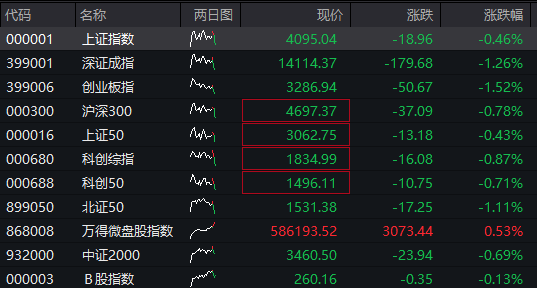 创业板跌幅超1%,商业航天、算力硬件集体调整,房地产板块拉升,恒生科技指数下跌1%,泡泡玛特逆市上涨10%,国债期货反弹 - 图片1