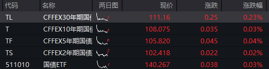 创业板跌幅超1%,商业航天、算力硬件集体调整,房地产板块拉升,恒生科技指数下跌1%,泡泡玛特逆市上涨10%,国债期货反弹 - 图片3