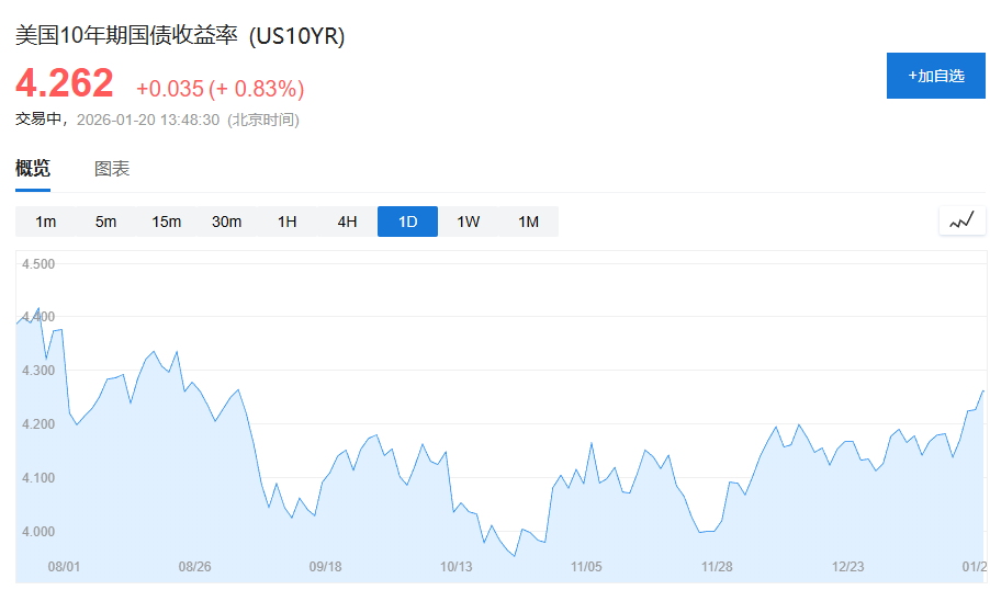 美债日债领跌！关税担忧与财政压力引发全球债市抛售潮 - 图片1