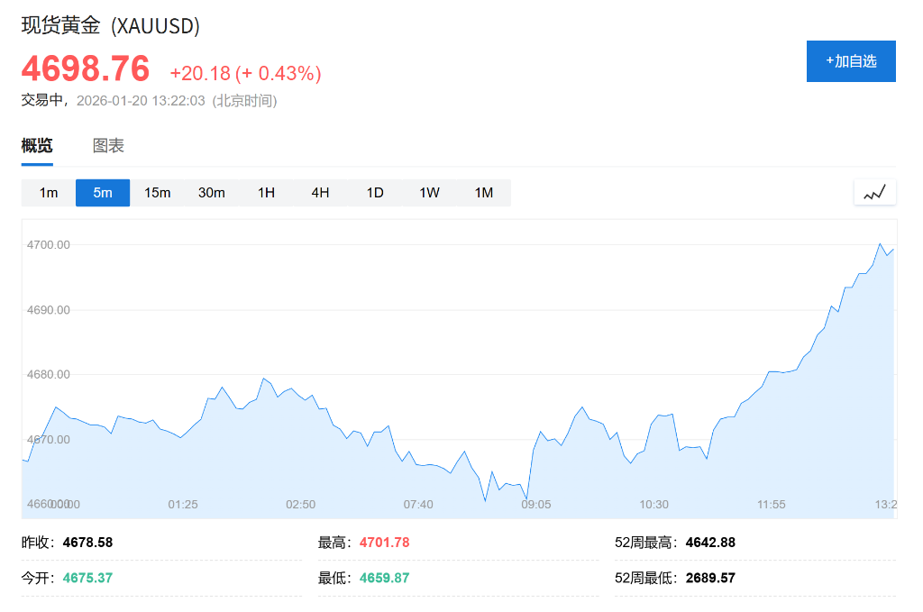 格陵兰岛关税威胁重燃贸易紧张,亚股承压、美债遭抛售,现货黄金站上4700美元/盎司,续创新高 - 图片1