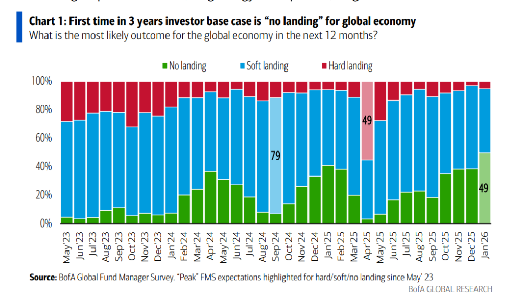 极致贪婪时刻!美银基金经理调查:全球经济“不着陆”首次成共识,股票对冲策略几近崩溃 - 图片1