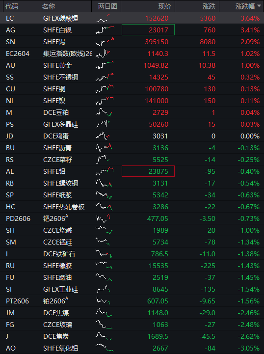 创业板跌幅超1%,商业航天、算力硬件集体调整,房地产板块拉升,恒生科技指数下跌1%,泡泡玛特逆市上涨10%,国债期货反弹 - 图片4