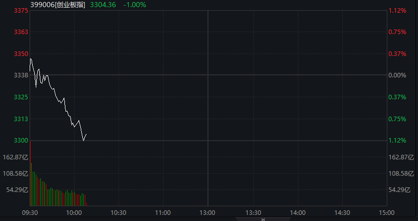 创业板跌幅超1%,商业航天、算力硬件集体调整,房地产板块拉升,恒生科技指数下跌1%,泡泡玛特逆市上涨10%,国债期货反弹 - 图片5