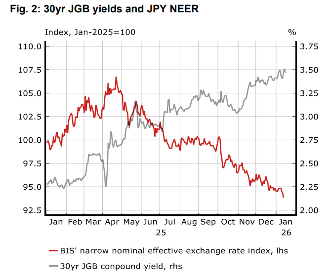 这是在打货币战争？特朗普打击美元，高市早苗削弱日元 - 图片3