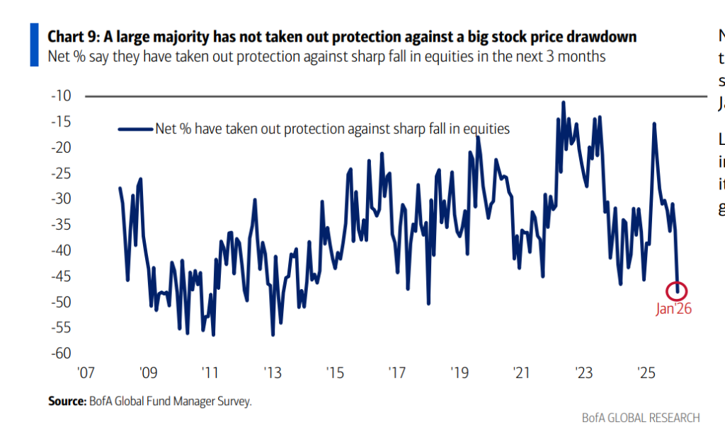 极致贪婪时刻!美银基金经理调查:全球经济“不着陆”首次成共识,股票对冲策略几近崩溃 - 图片3
